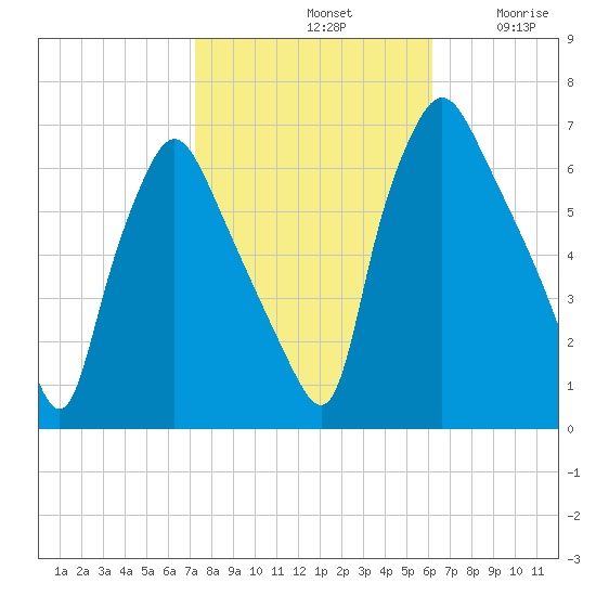 Bridgeboro tide chart for Monday, October 21, 2024