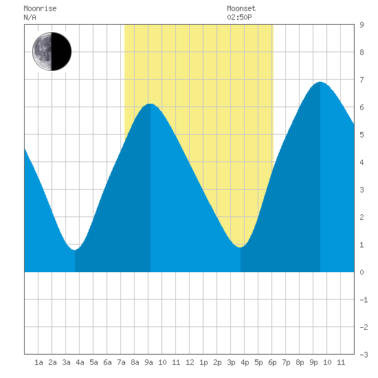 Bridgeboro tide chart for Thursday, October 24, 2024