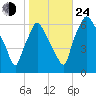 Bridgeboro tide chart for Thursday, October 24, 2024