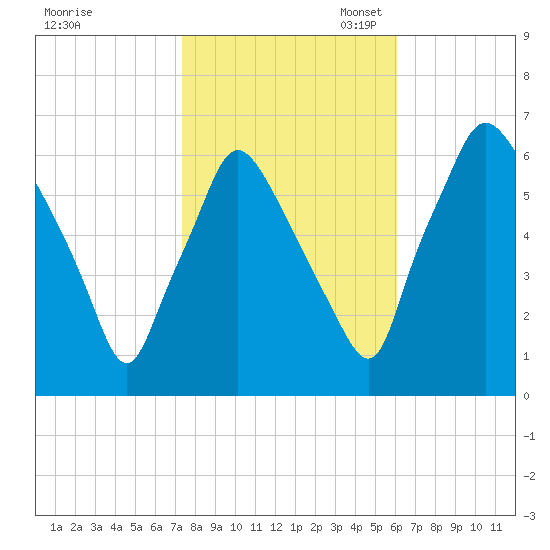 Bridgeboro tide chart for Friday, October 25, 2024