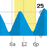 Bridgeboro tide chart for Friday, October 25, 2024