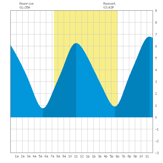 Bridgeboro tide chart for Saturday, October 26, 2024