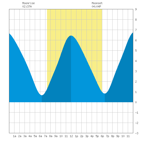 Bridgeboro tide chart for Sunday, October 27, 2024