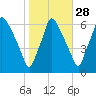 Bridgeboro tide chart for Monday, October 28, 2024