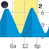 Bridgeboro tide chart for Wednesday, October 2, 2024
