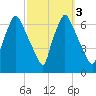 Bridgeboro tide chart for Thursday, October 3, 2024