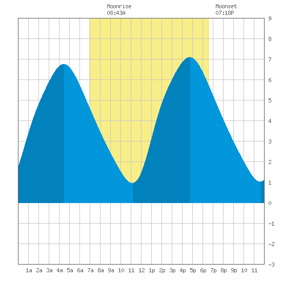 Bridgeboro tide chart for Friday, October 4, 2024