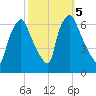 Bridgeboro tide chart for Saturday, October 5, 2024