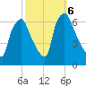 Bridgeboro tide chart for Sunday, October 6, 2024