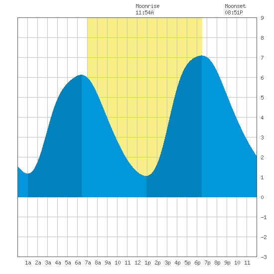 Bridgeboro tide chart for Monday, October 7, 2024