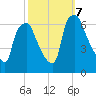 Bridgeboro tide chart for Monday, October 7, 2024