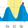 Bridgeboro tide chart for Tuesday, October 8, 2024