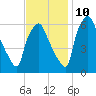 Bridgeboro tide chart for Sunday, November 10, 2024