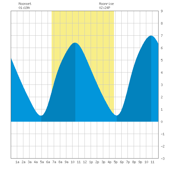 Bridgeboro tide chart for Monday, November 11, 2024