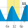 Bridgeboro tide chart for Monday, November 11, 2024