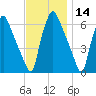 Bridgeboro tide chart for Thursday, November 14, 2024