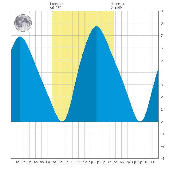 Bridgeboro tide chart for Friday, November 15, 2024