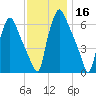 Bridgeboro tide chart for Saturday, November 16, 2024