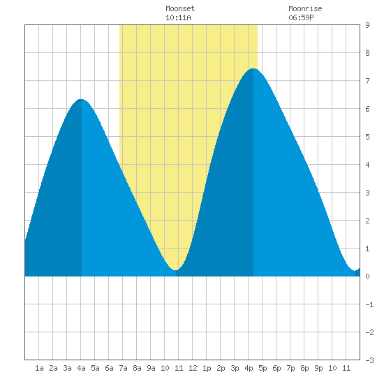 Bridgeboro tide chart for Monday, November 18, 2024