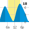 Bridgeboro tide chart for Monday, November 18, 2024