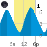 Bridgeboro tide chart for Friday, November 1, 2024