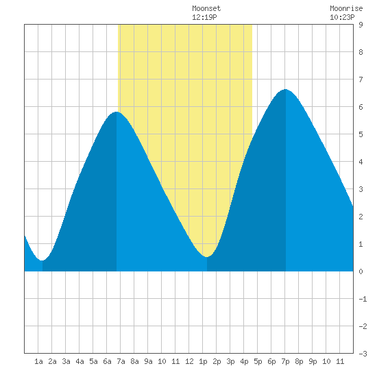 Bridgeboro tide chart for Thursday, November 21, 2024