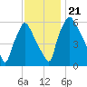 Bridgeboro tide chart for Thursday, November 21, 2024