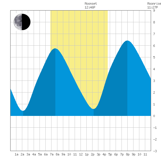 Bridgeboro tide chart for Friday, November 22, 2024