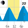 Bridgeboro tide chart for Friday, November 22, 2024