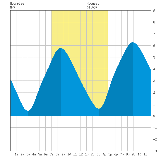 Bridgeboro tide chart for Saturday, November 23, 2024