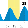 Bridgeboro tide chart for Saturday, November 23, 2024