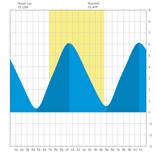Bridgeboro tide chart for Monday, November 25, 2024