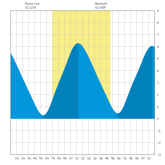 Bridgeboro tide chart for Tuesday, November 26, 2024