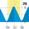 Bridgeboro tide chart for Tuesday, November 26, 2024