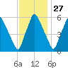 Bridgeboro tide chart for Wednesday, November 27, 2024