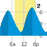 Bridgeboro tide chart for Saturday, November 2, 2024