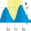 Bridgeboro tide chart for Sunday, November 3, 2024