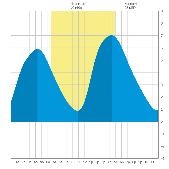 Bridgeboro tide chart for Monday, November 4, 2024