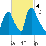 Bridgeboro tide chart for Monday, November 4, 2024