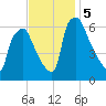 Bridgeboro tide chart for Tuesday, November 5, 2024