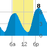 Bridgeboro tide chart for Friday, November 8, 2024