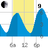 Bridgeboro tide chart for Saturday, November 9, 2024