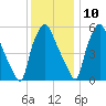 Bridgeboro tide chart for Tuesday, December 10, 2024