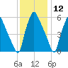 Bridgeboro tide chart for Thursday, December 12, 2024
