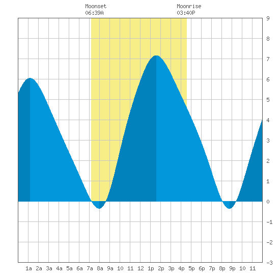 Bridgeboro tide chart for Saturday, December 14, 2024