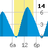 Bridgeboro tide chart for Saturday, December 14, 2024