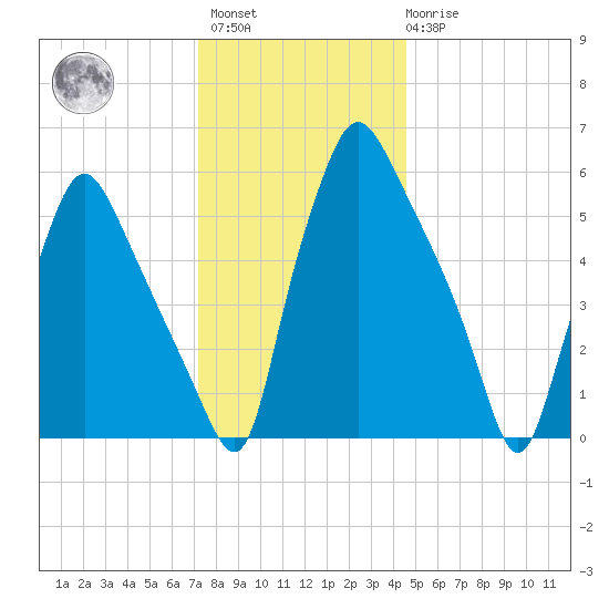 Bridgeboro tide chart for Sunday, December 15, 2024