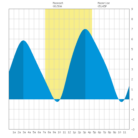 Bridgeboro tide chart for Monday, December 16, 2024