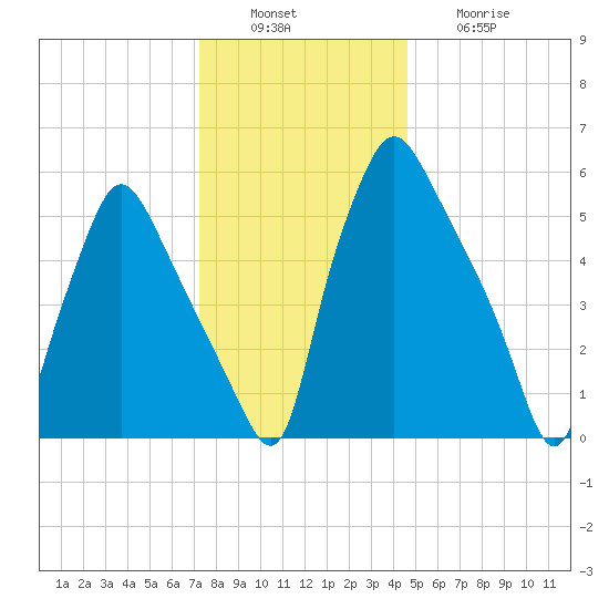 Bridgeboro tide chart for Tuesday, December 17, 2024
