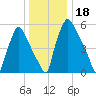 Bridgeboro tide chart for Wednesday, December 18, 2024